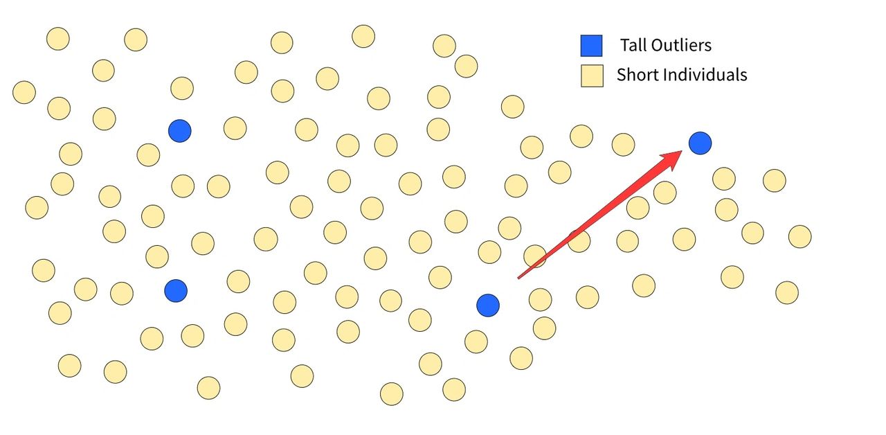 Even if by chance, without restrictions, two tall outliers bump into each other and become partners, their descendants will still probably partner with a short individual. They would regress to the mean across generations. 