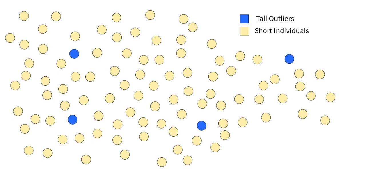 Simplifying the matters, in a population without restrictions, tall outliers are outnumbered by shorter individuals than themselves. Chances are, tall outliers will partner with shorter individuals, and, therefore, their descendants will be shorter than the outliers themselves.