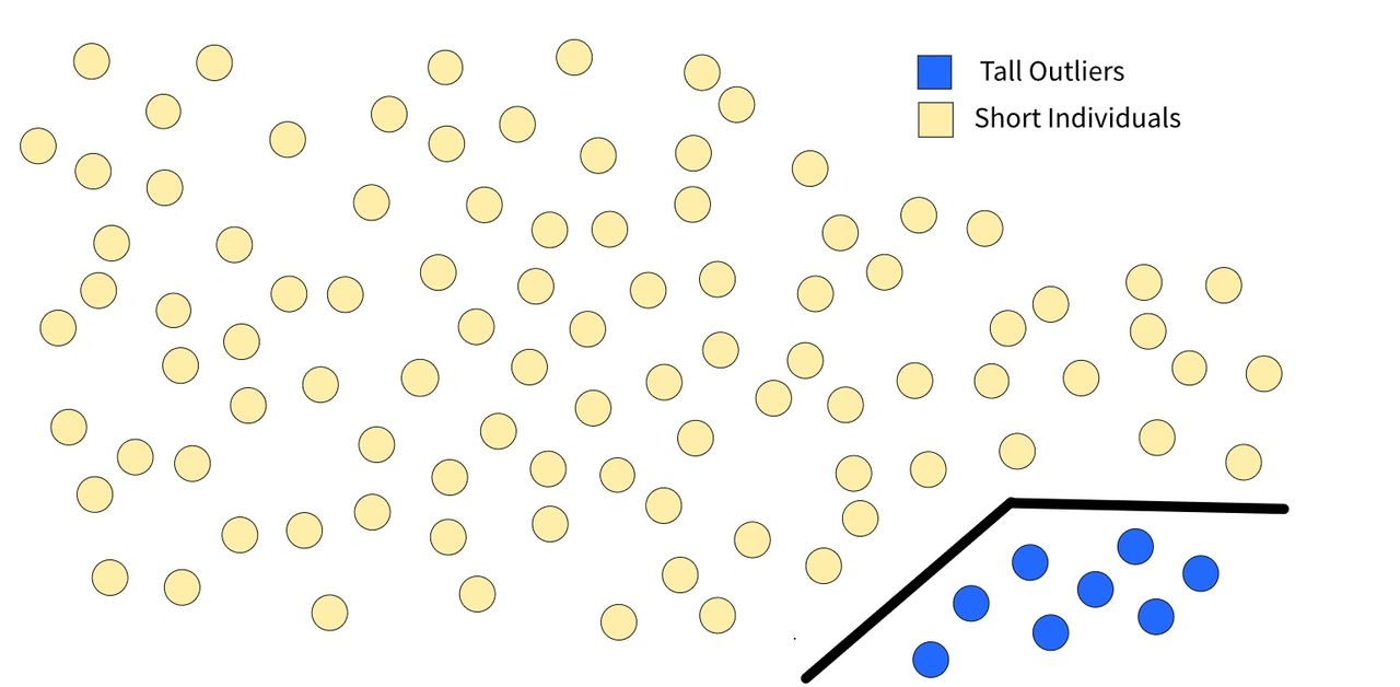 In Galton’s system, tall outliers are spotted and set apart by a barrier of social restrictions. The tall outliers are encouraged to breed, while everyone else is discouraged from doing so. Even taller outliers subsequently appear; they are set aside as well. The process goes on. Eventually, the original blue group is short in comparison with the newer generations [6].